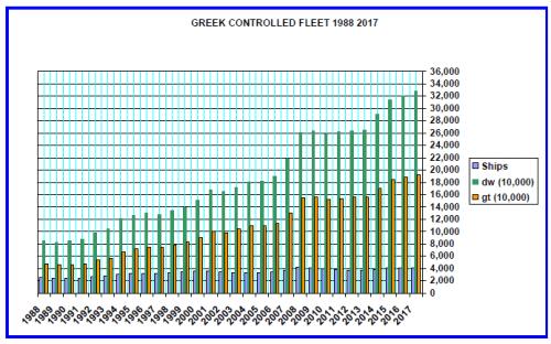 εταιρεία αναλύσεων IHS Markit και αφορούν τα ελληνόκτητα πλοία χωρητικότητας άνω των 1.