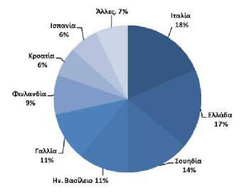 Διάγραμμα 1: Ποσοστιαία κατανομή της συνολικής επιβατικής κίνησης μέσω θαλάσσης στις χώρες-μέλη της ΕΕ-28, 2012 Οι εταιρίες του κλάδου δρομολογούν πλοία στο εσωτερικό της χώρας και στις γραμμές που