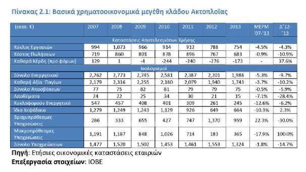 2-1-11. Χρηματοοικονομικά αποτελέσματα του κλάδου Το σύνολο του ενεργητικού των μεγαλύτερων επιχειρήσεων ακτοπλοΐας συρρικνώθηκε με μέσο ετήσιο ρυθμό 5,3% την περίοδο 2007-2013 (Πίνακας 2.1).