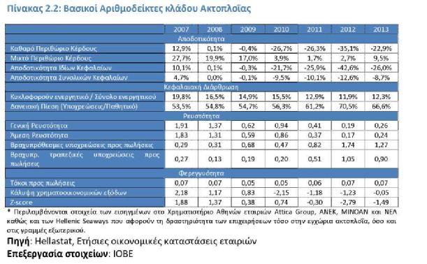 Μια πρόσθετη τάση που κυριαρχεί την περίοδο 2007-2013 είναι ότι η χρηματοδότηση των υποχρεώσεων γίνεται ολοένα και περισσότερο από ξένα κεφάλαια, γεγονός που αντανακλάται στην ταχύτερη μείωση των