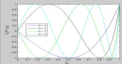 Σχεδίαση και υλοποίηση ζωνoδιαβατού φίλτρου με την προσέγγιση Pacal σε μικροκυματικές συχνότητες Μερικές ιδιότητες της. δείχνουν την C C,, αναγράφονται στον πίνακα.3 και τα σχήματα.