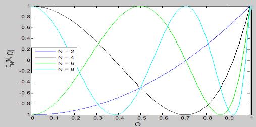 3:Ιδιότητες πολυωνύμων Chebyhev περιττό C, C, C, C, Ν άρτιο C, C, C, C, Για όλα τα Ν & Ω = - έως υπάρχει κυματισμός από μέχρι - Ενώ για Ω> το πολυώνυμο Chebyhev αυξάνεται μονοτονικά Σχήμα.