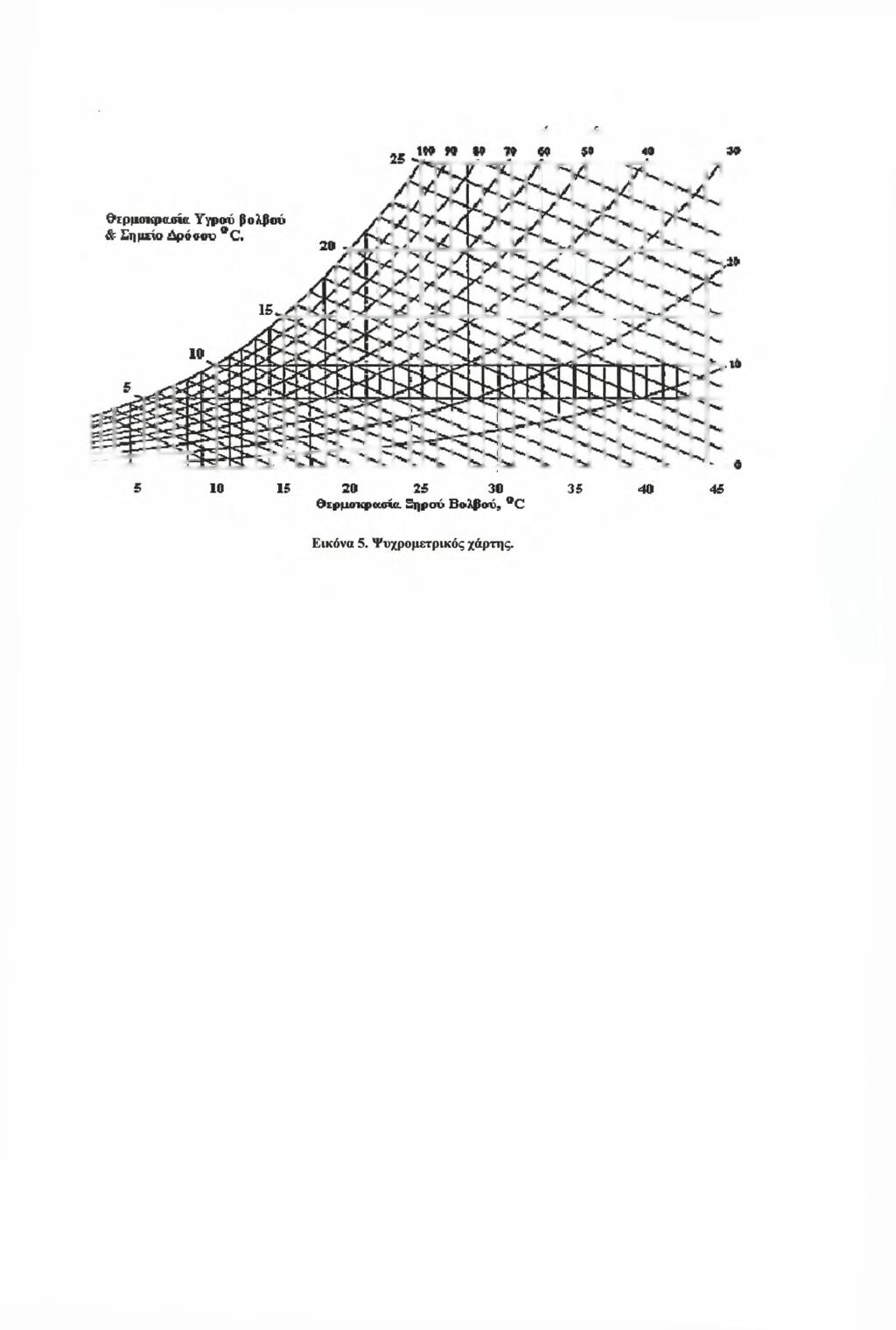 Ξχεπκη Υγρά* *, % Ο ψυχρομετρικός χάρτης, τον οποίο για πρώτη φορά σχεδίασε στις αρχές του 20ου αιώνα ο Γερμανός Μολιέ, δεν είναι παρά μια γραφική απεικόνιση της κατάστασης στην οποία