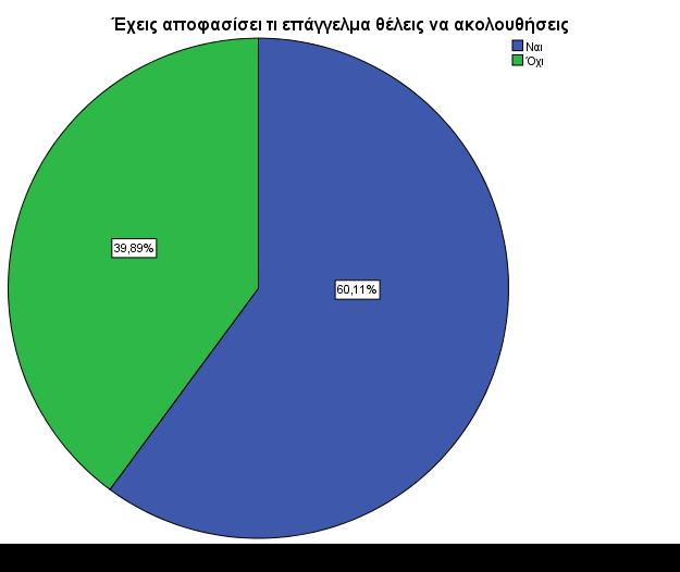 Το 41,7% των συμμετεχόντων φοιτούν στη Γ Λυκείου, το 29,7% στη Β Λυκείου και το 28,6% φοιτούν στη Α Λυκείου.