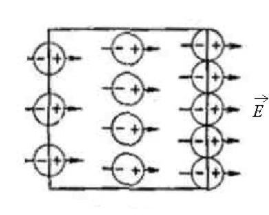 Surištųjų krūvių paviršinis tankis Poliarizuojant dielektriką, skirtingose jo pusėse atsiranda pertekliniai surištieji krūviai.