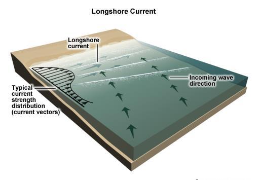 ΠΑΡΑΚΤΙΑ ΡΕΥΜΑΤΑ Ρεύμα παράλληλο στην ακτή (longshore current) Παράκτιο ρεύμα παράλληλο στην ακτή (longshore current) μέσα στη ζώνη θραύσης από λοξά θραυόμενους κυματισμούς.