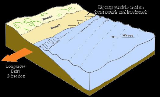 V * 5tan( ) 16 C f b gd sina cosa b b b http://www.geolsoc.org.uk/ks3/webdav/site/gsl/shared/images/e ducation_and_careers/rockcycle/rocksaroundbritain/longshor e%20xtrawide.