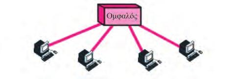 Παραδείγματα τέτοιων τοπολογιών είναι το token ring και το F.D.D.I. Επέκταση της τοπολογίας του δακτυλίου αποτελεί ο διπλός δακτύλιος, με αντίθετες κατευθύνσεις μετάδοσης σε κάθε δακτύλιο. Σχ. 4.