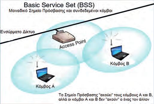ή Switch στα καλωδιακά δίκτυα Ethernet, ενώ μπορεί να είναι συνδεδεμένο ή όχι με καλώδιο σε ένα δίκτυο κορμού ώστε να προωθεί την κίνηση των ασύρματων σταθμών. Σχήμα 5.15.