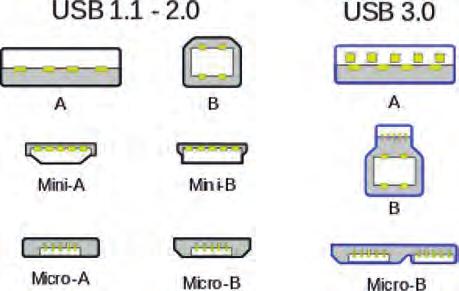 Σχ. 1.7. Τύποι υποδοχέων και βυσμάτων USB. ται ή που πρόκειται να εκτελεστεί, καθώς επίσης και των δεδομένων που θα επεξεργαστούν ή των δεδομένων που έχουν προκύψει από μία επεξεργασία 24.