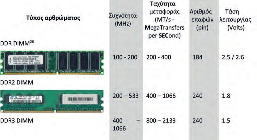 Στατική RAM (Static RAM SRAM): Είναι η γρηγορότερη μνήμη RAM. Στη μνήμη αυτή υπάρχουν πάρα πολλά στοιχεία μνήμης (flip-flop).