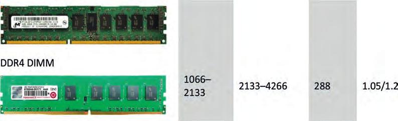 Δυναμική RAM (Dynamic RAM DRAM): Είναι ο πιο διαδεδομένος τύπος μνήμης. Αποθηκεύει bit ή δυαδικά ψηφία σε έναν ξεχωριστό πυκνωτή.
