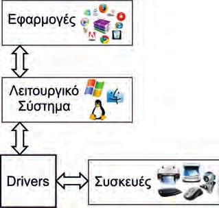 Κάνουμε εγκατάσταση των υπόλοιπων εφαρμογών, που επιθυμούμε να κάνουμε χρήση στον υπολογιστή μας. 1.