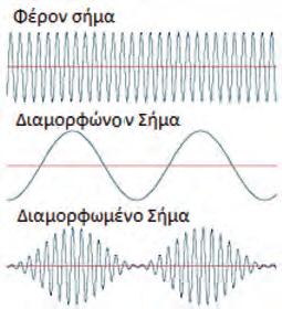 2.2.1. Η έννοια της διαμόρφωσης.