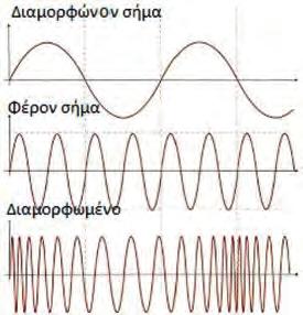 Σχ. 2.5. Διαμόρφωση Συχνότητας. Οι παραπάνω διαμορφώσεις είναι οι κυρίαρχες στη ραδιοφωνία αλλά δεν χρησιμοποιούνται έτσι, στις μεταδόσεις ψηφιακού σήματος (ψηφιακές μεταδόσεις).
