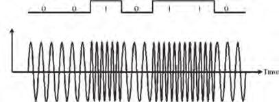 Η Διαμόρφωση Μεταλλαγής Φάσης (Phase Shift Keying - PSK) αποτελεί την τρίτη βασική μορφή ψηφιακής διαμόρφωσης φέροντος σήματος.