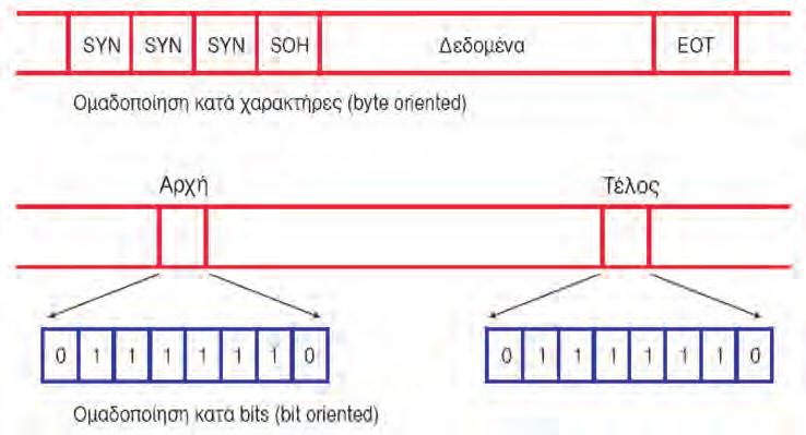 Σχ. 2.13. (β) Αναπαράσταση σύγχρονης μετάδοσης δεδομένων με χρήση χαρακτήρων χρονισμού.