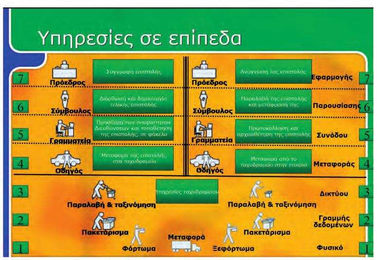 Σχ.3.4. Παράδειγμα στρωματοποιημένης αρχιτεκτονικής.