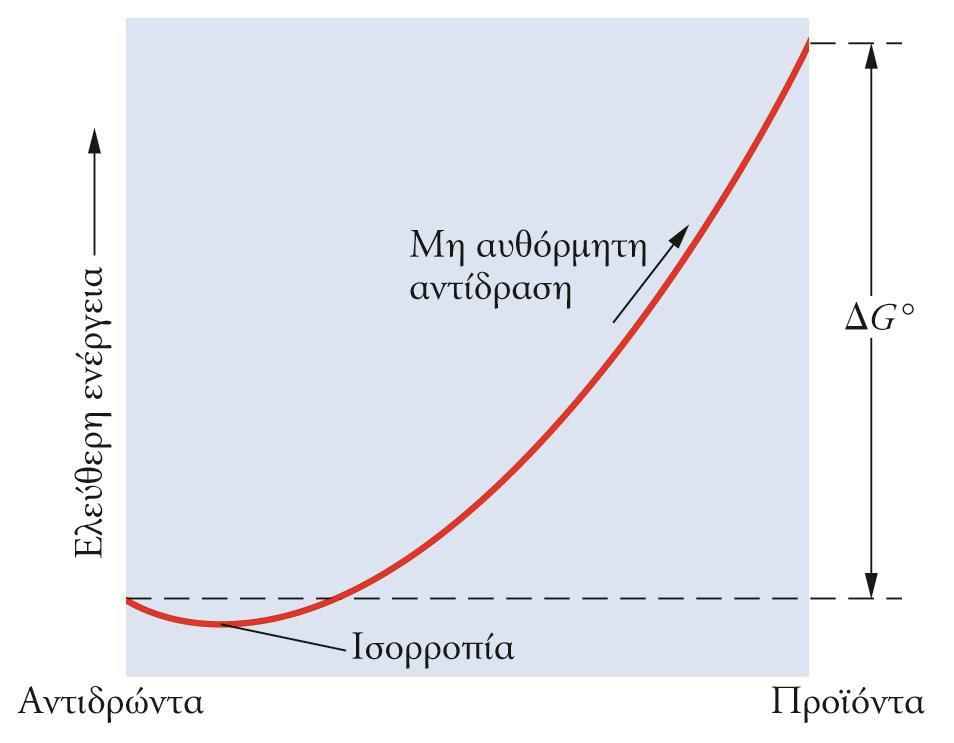 για την παραγωγή ωφέλιμου έργου: w max = ΔG Μεταβολή ελεύθερης ενέργειας στη διάρκεια μιας