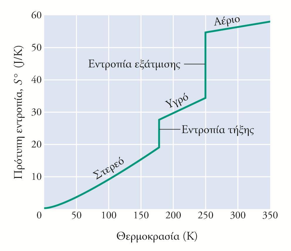 ΠΡΟΤΥΠΕΣ ΕΝΤΡΟΠΙΕΣ ΚΑΙ Ο ΤΡΙΤΟΣ ΝΟΜΟΣ ΤΗΣ ΘΕΡΜΟΔΥΝΑΜΙΚΗΣ Ο πειραμ.