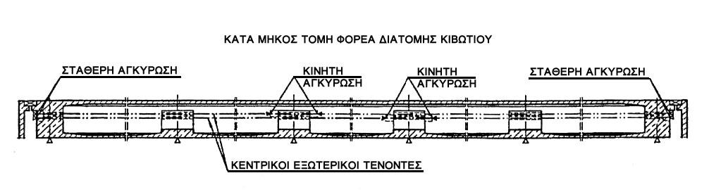 β) Προένταση αποκλειστικά µε εξωτερικούς τένοντες Κατά την προένταση αποκλειστικά µε εξωτερικούς τένοντες, όλοι οι τένοντες κατά τη διαµήκη έννοια της γέφυρας ευρίσκονται εκτός της διατοµής του