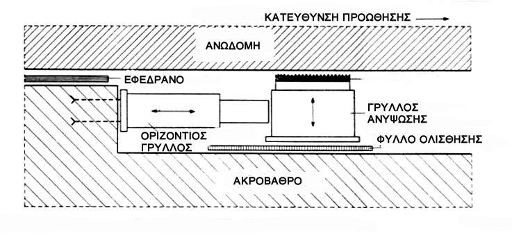 Σχήµα 5.6.3.(4)γ 5.6.4. Γενική διάταξη του συστήµατος 5.6.4.1. Προωθητήρες (1) Οι προωθητήρες, κατά κανόνα, εδράζονται στο ακρόβαθρο. Κατ' εξαίρεση είναι δυνατό να τοποθετηθούν και στο 1ο µεσόβαθρο.