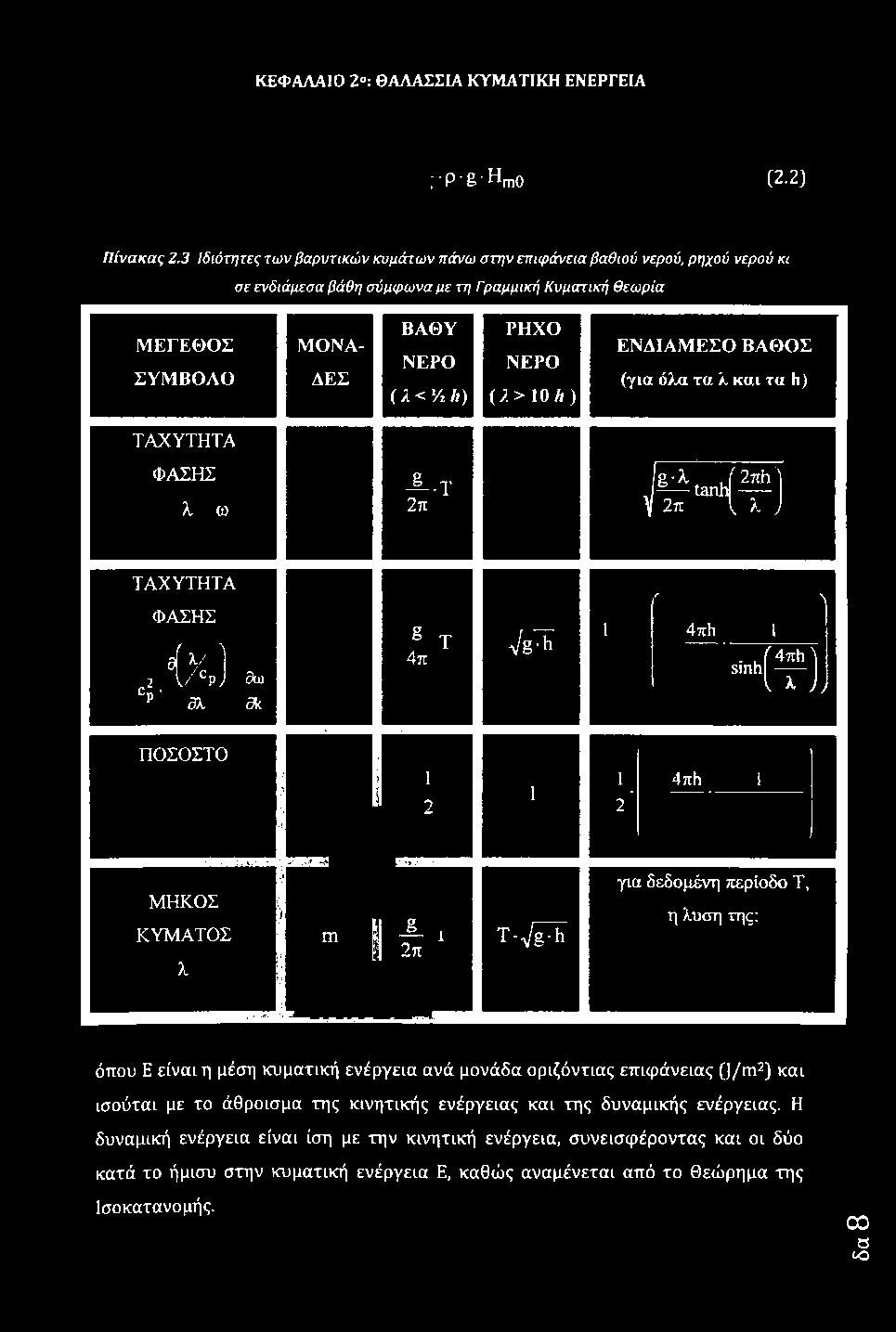 'ρ' a Sk S 'Jp 4π λ/ ^ 1 ' 4πΕ λ Ι -(f)j ΠΟΣΟΣΤΟ 1 2 1 1 2* 4πΗ 1 ΜΗΚΟΣ ΚΥΜΑΤΟΣ λ m Μ II 1 1 2π τ ν ^ για δεδομένη περίοδο Τ, η λύση της;