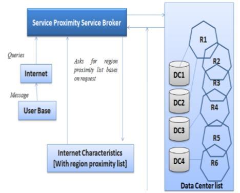 3.5 Αλγόριθμοι επιλογής DataCenter Όσον αφορά τα κριτήρια με τα οποία γίνεται η επιλογή του datacenter, που θα εξυπηρετήσει τον χρήστη, κατά την προσομοίωση, το Cloud Analyst διαθέτει ήδη τρεις