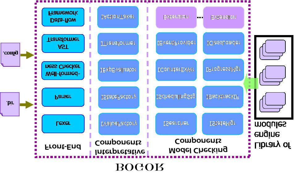 3.1.5 Bogor Το Bogor (Robby, Dwyer και Hattcliff 2006) είναι ένα πλαίσιο λογισμικού modelchecking το οποίο περιλαμβάνει: Αλγορίθμους ελέγχου σφαλμάτων λογισμικού Αναπαραστάσεις Μία διεπαφή χρήστη,