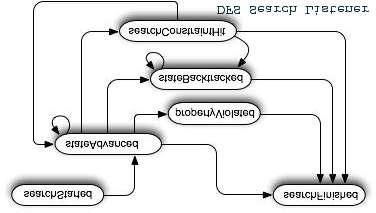 Σχ. 4.6 Depth First Search Notification Automaton 4.5.