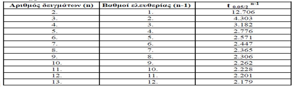 Ανάλυση των αποτελεσμάτων της προσομοίωσης (4) Συνήθως η διασπορά σ 2 είναι άγνωστη κι από το αποτέλεσμα της προσομοίωσης (μετρήσεις) υπολογίζεται η διασπορά του δείγματος S 2 (τυπική απόκλιση S): S