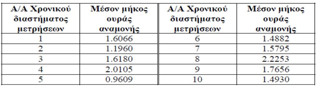 Ανάλυση των αποτελεσμάτων της προσομοίωσης (8) Παράδειγμα 3 Από την προσομοίωση στον Η/Υ ενός συστήματος αναμονής, ο μέσος αριθμός κλήσεων στην ουρά αναμονής, για 10 χρονικά διαστήματα μετρήσεων,