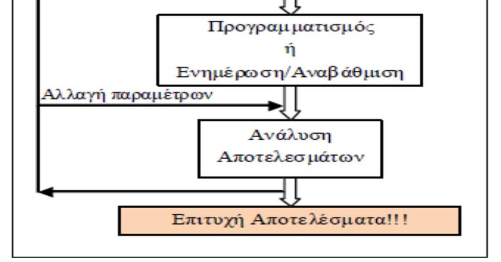 Μέθοδοι προσομοίωσης (3) Στο σχήμα παρουσιάζεται συνολικά η μέθοδος