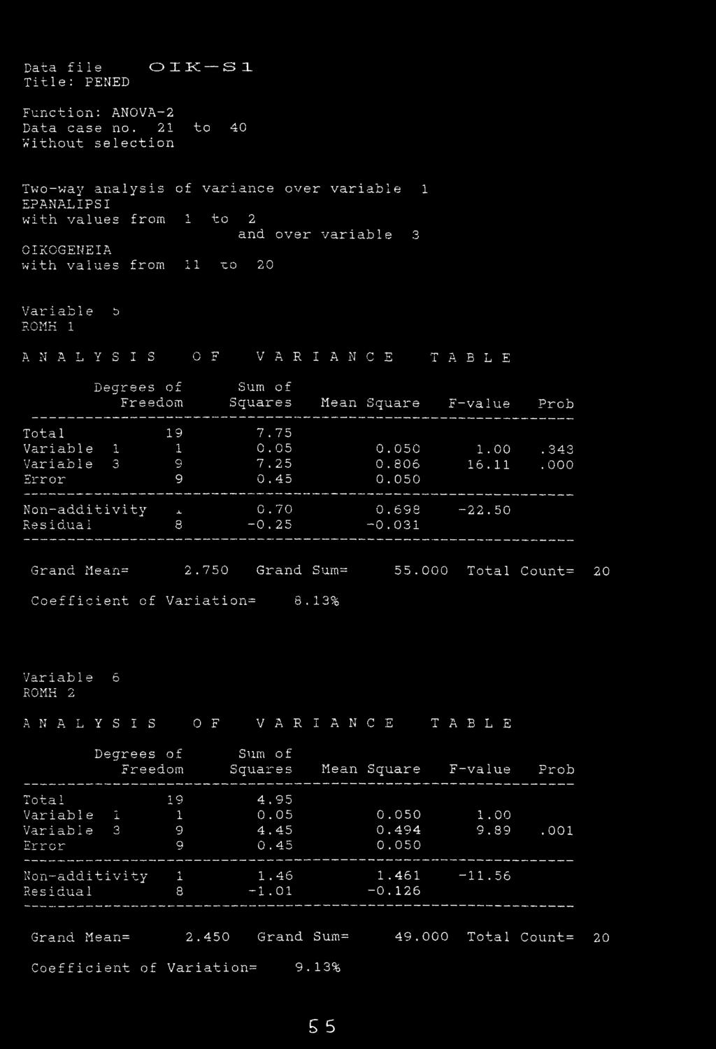 343 Variable 3 9 7.25 0.806 16.11. 000 Error 9 0.45 0.050 Non-additivity Ju 0.70 0.698-22.50 Residua 1 8-0.25-0.031 Grand Mean= O Zi.750 Grand Sum= 55.000 Total Counts 20 Coefficient of Variation= 8.