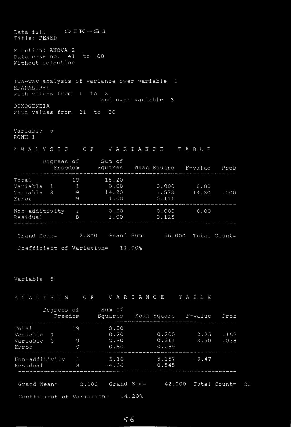 A B L E Degrees of Sum of Freehom Squares Mean Square F -value Prob Total 19 15.20 Variable 1 1 0.00 0.000 0.00 Variable 3 g 14.20 1.578 14.20. 000 Error 9 1.00 0.111 N o n-additivity i 0.00 0.000 0.00 Residual 8 1.