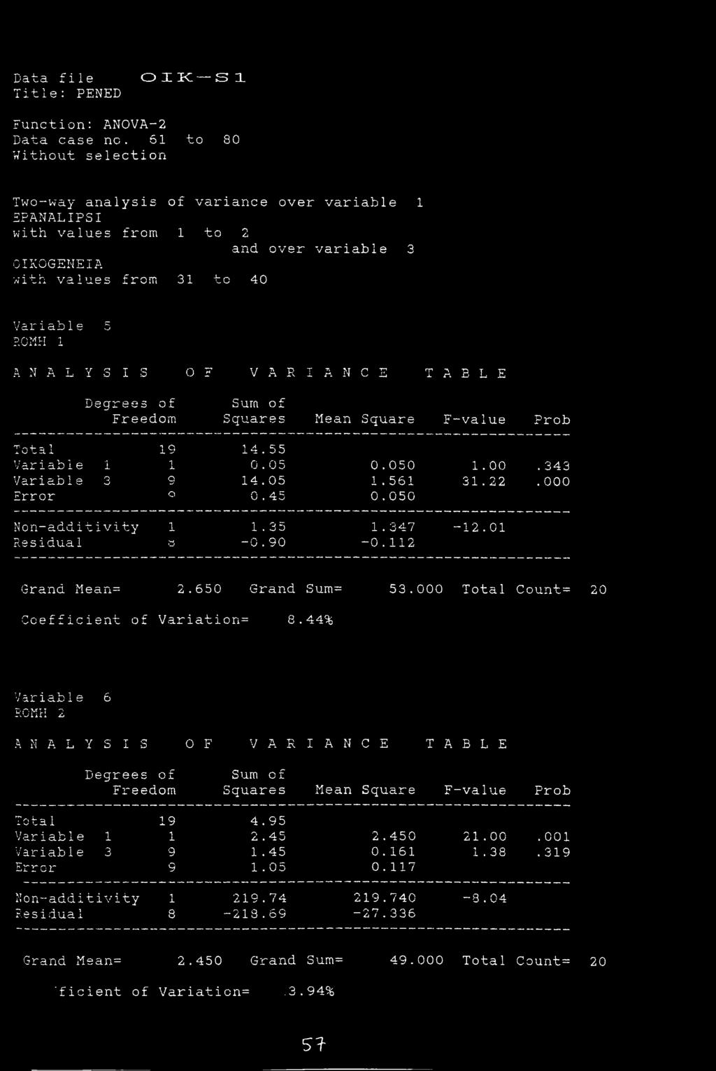 -r? rp -L Λ ίί 1/ Jj i ABLE Degrees of Sum of Freedom Squares Mean Square F-value Prob Total 19 14.55 Variable 1 1 J. 0.05 0.050 1.00. 343 Variable 3 g 14.05 1.561 31.22. 000 Error o 0.45 0.