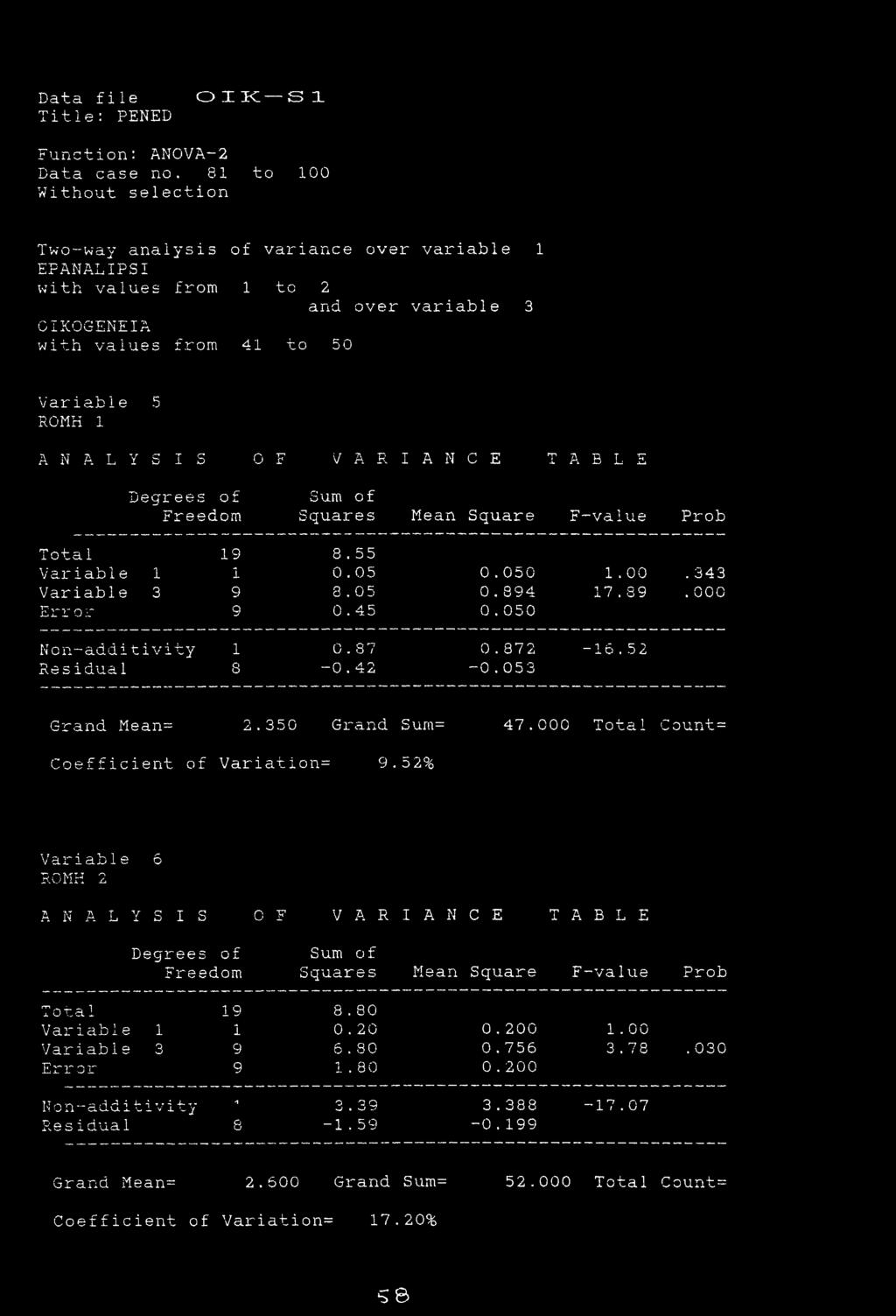 L Ξ Degrees of Sum of Freedom Squares Mean Square F-value Prob Total 19 8.55 Variable 1 1 0.05 0.050 1.00. 343 Variable 3 9 8.05 0.894 17.89. 000 Error 9 0.45 0.050 Non-additivity 1 0.87 0.872-16.