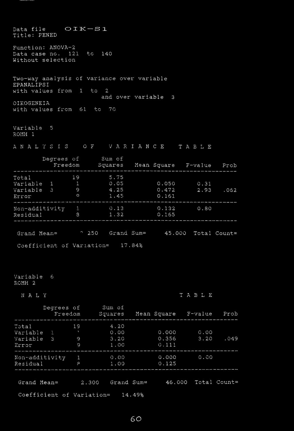 L E Degrees of Surn of Freedom Squares Mean Square F-value Prob Total 19 5.75 Variable 1 1 X 0.05 0.050 0.31 Variable 3 9 4.25 0.472 2.93. 062 Error o 1.45 0.161 N o n-additivity 1 0.13 0.132 0.