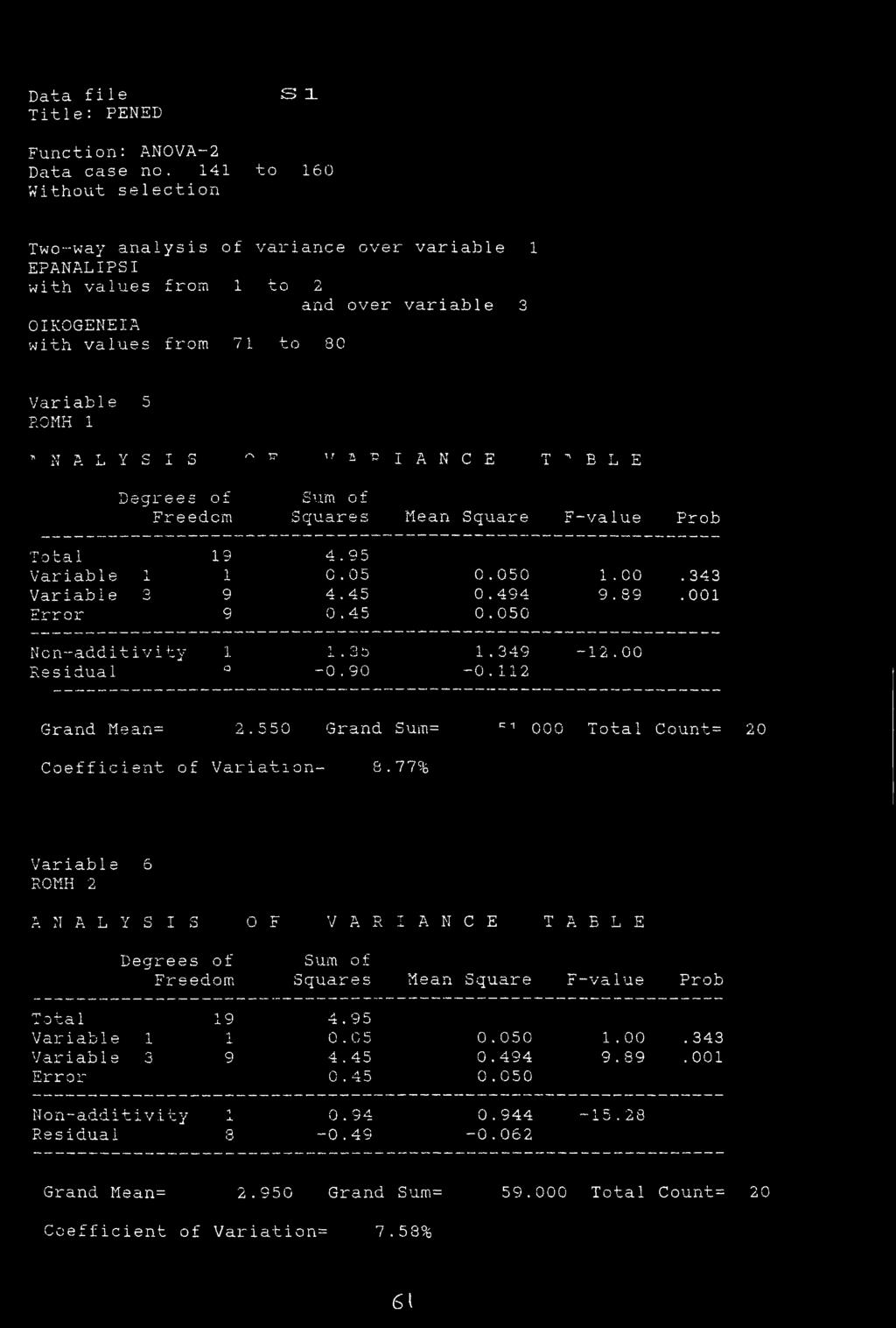 95 0.05 4.45 0.45 0.050 0.494 0.050 1.00.343 9.89.001 No n-additivity Residual 1 Q 1.3b -0.90 1.349-0.112-12.00 Grand Mean= 2.550 Grand Sum= C 1 000 Total Count= 20 Coefficient of Variation. 8.