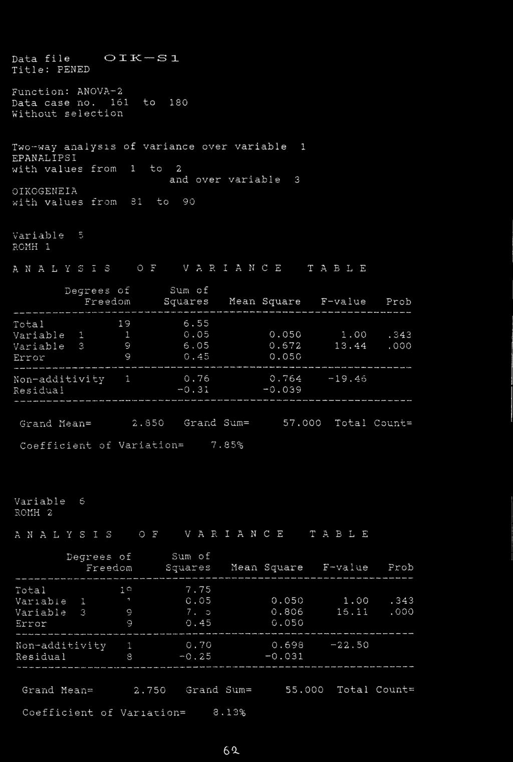 OMH 1 A N A L Y S I 3 0 F V A R I A N C E T A B L E Degrees of Sum o f Freedom Squares Mean Square F-value Prob Tota 1 13 6.55 Variable 1 1 0.05 0.050 1.00. 343 Variable 3 9 6.05 0.672 13.44.