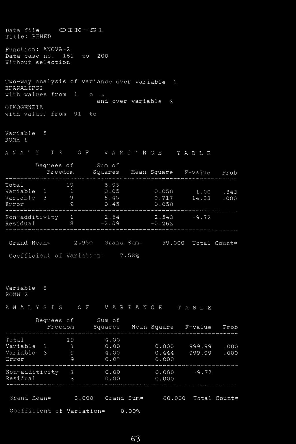 OIK SI Function: ANOVA-2 Data case no.