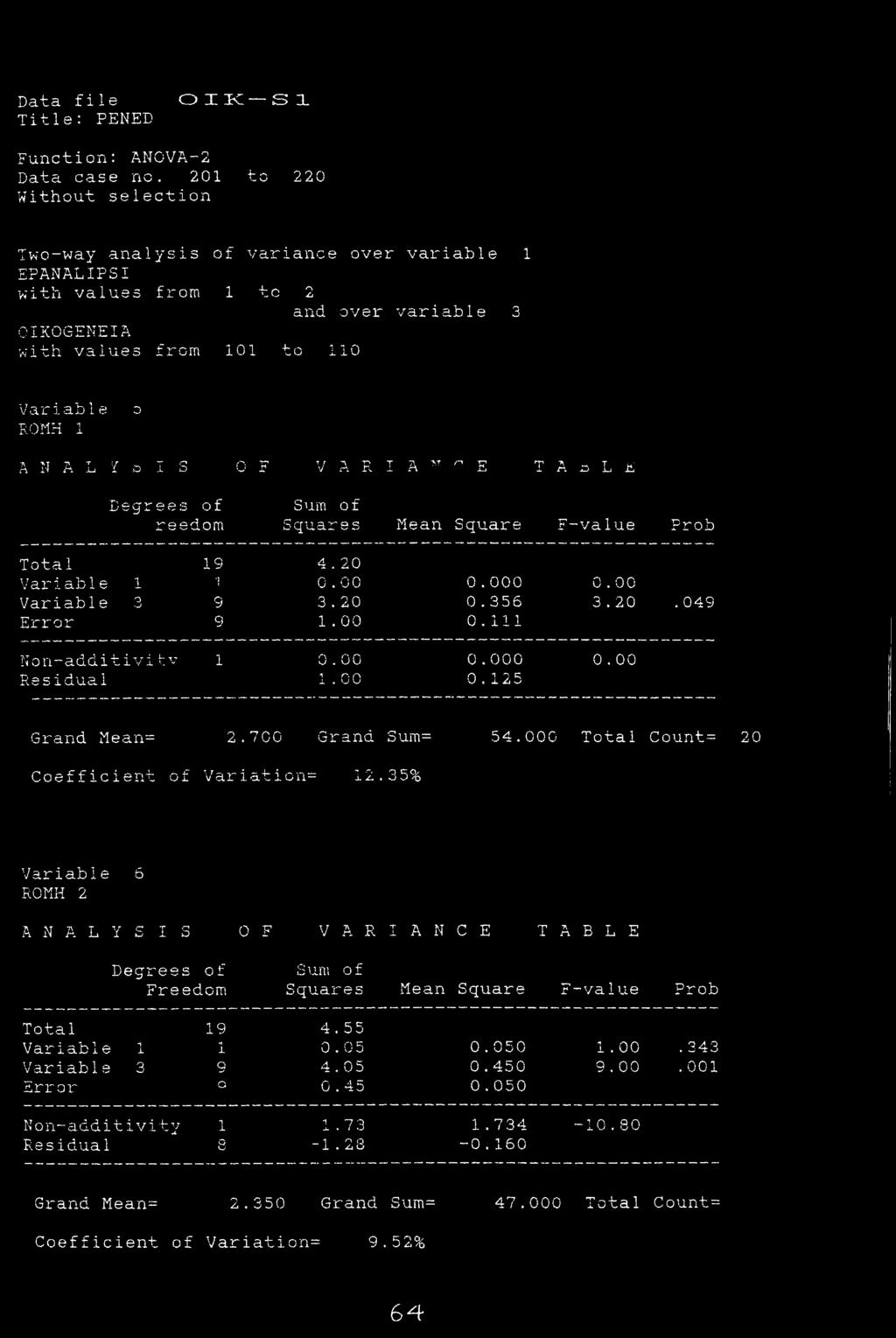 JTv J? IT P ri rp i t\ ϋ i A ΰ L i Degrees of Sum of reedom Squares Mean Square F-value Prob Total 19 4.20 Variable 1 j 0.00 0.000 0.00 Variable 3 9 3.20 0.356 3.20. 049 Error g 1.00 0.111 Non-additivitv 1 0.
