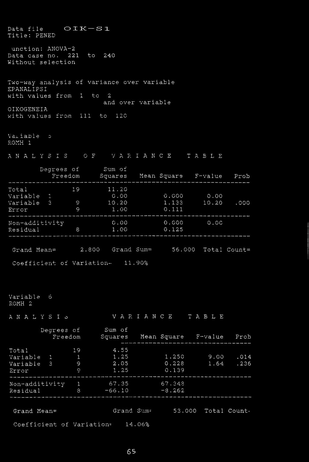 i at 1 e o EOMH 1 A N A L Y 3 I S 0 F V A RIAN C E T A B L E Degrees o f S urn o f Freedom Squares Mean Square F-value Prob Total 19 11.20 Variable 1 0.00 0.000 0.00 Variable 3 9 10.20 1.133 10.20.000 Error 9 1.