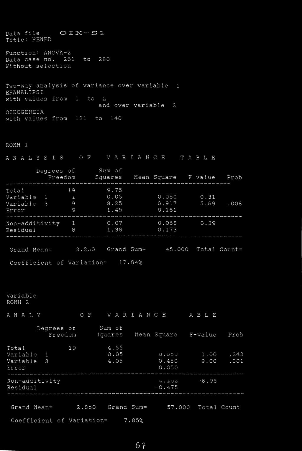 ΰ Jj ϋ Degrees of Sum of Freedom Squares Mean Square F--value Prob Total IS 9.75 V ciir iab 1 θ 1 i 0.05 0.050 0.31 Variable 3 9 8.25 0.917 5.69. 008 Error 9 1.45 0.161 Non-additivity 1 0. C7 0.068 0.