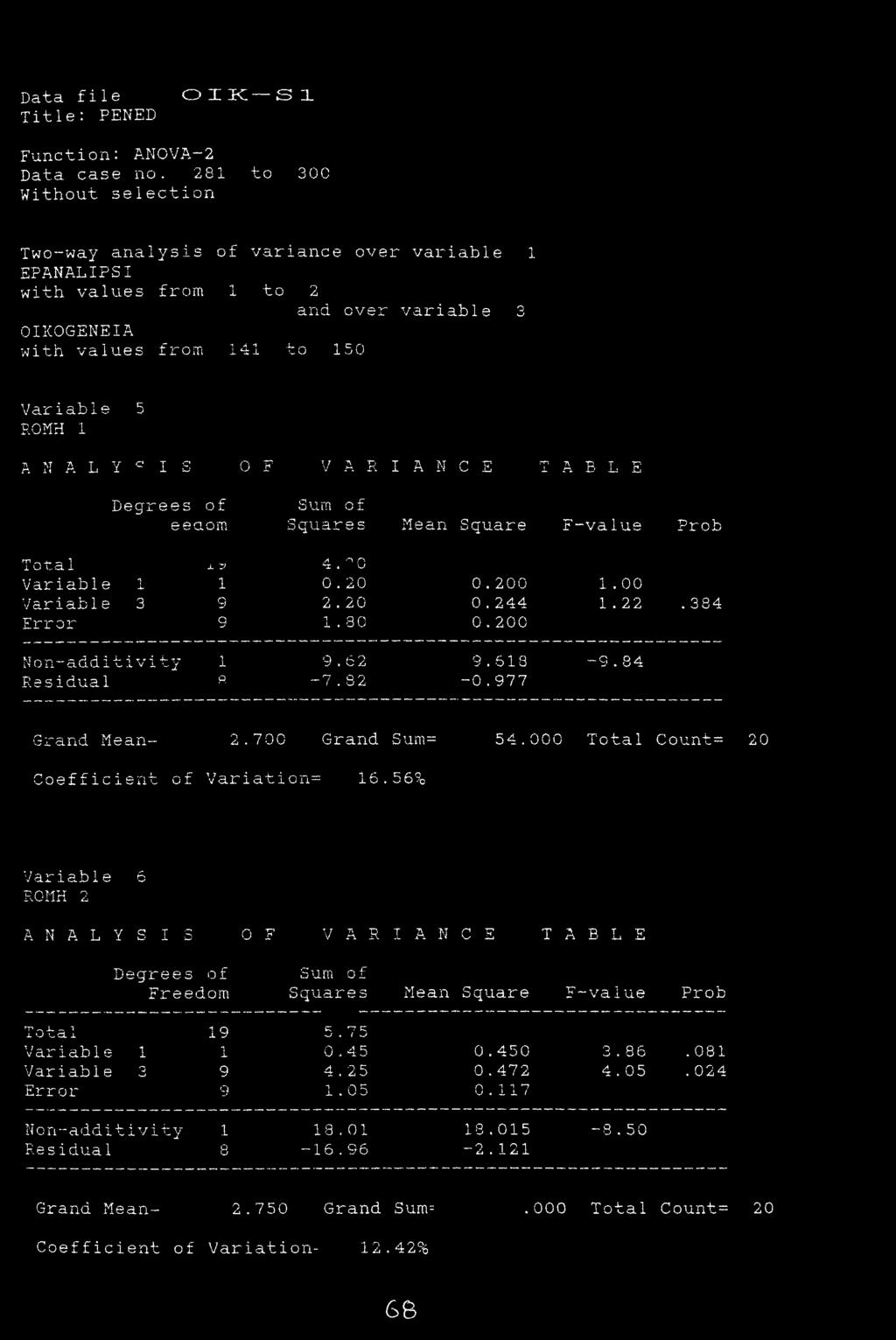 1 0 F V A P. I A MCE T A B L E Degrees of Sum of θ Θ CLore Squares Mean Square F-value Prob Tn * 1 0 t. CL ^ 1 i j. y A o r\ hr «tv Variable 1 1 0.20 0.200 1.00 Variable 3 9 2.20 0.244 1.22.