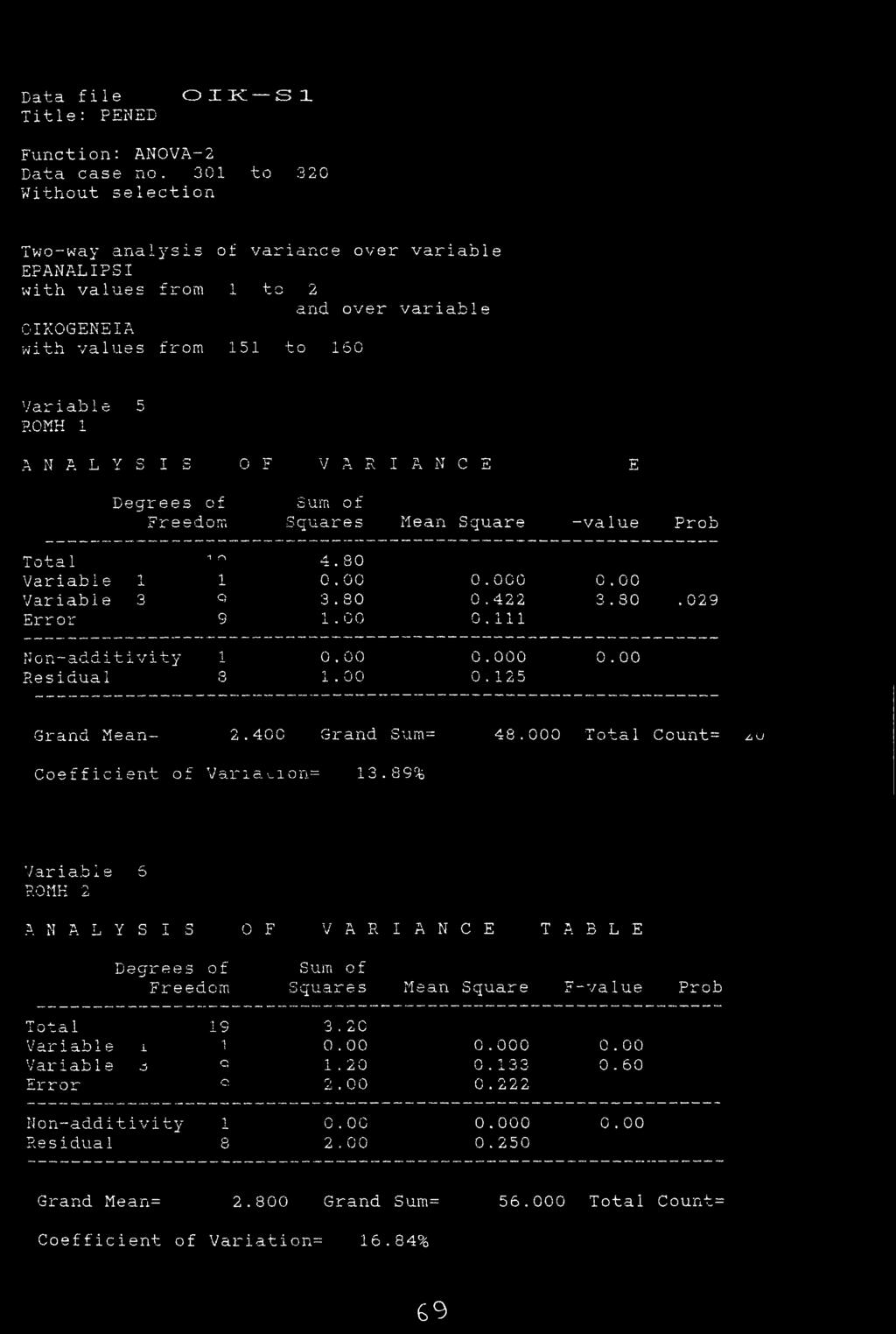 OMH 1 A N A L Y S I S 0 F V A R I A N C Ξ Degrees of Sum of Freedom Squares Mean Square i rt Tota 1 4.80 Variable 1 i 0.00 0.000 Variable 3 Q 3.80 0.422 Error 9 1.00 0.111 Non-additivity 1 0.00 0.000 Residual O ' J 1.