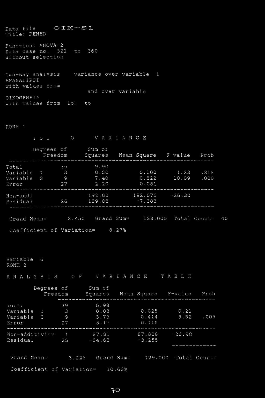 j. able 1 Variable 3 Error j e 3 9 27 9.90 0.30 7.40 2.20 0.100 1.23.313 0.S22 10.09.000 0.081 Ncn~addi Residual 2 & 192.08 192.076-26.30 189.88-7.303 Grand Mean= 3.450 Grand Sum= 138.