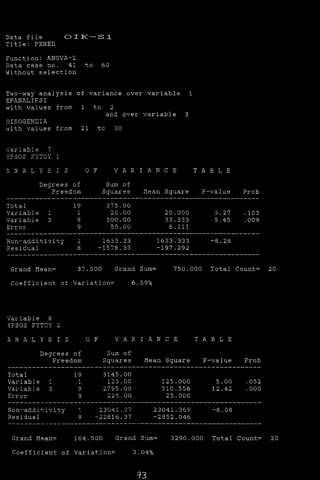 93 Data file OIK S 1 Function: ANOVA-2 Data case no.