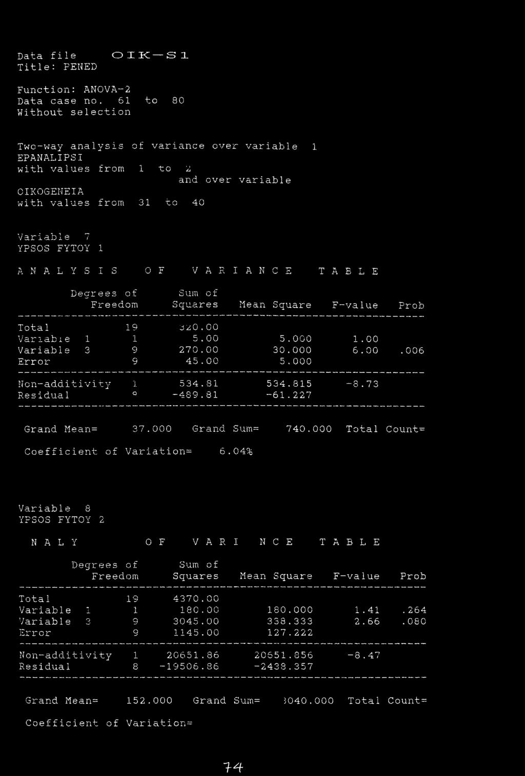 A B L E Degrees o f S um o f Freedom Squares Mean Square F-value Prob Total 19 jzo* 00 V ar i a Id ι β 1 1 5.00 5.000 1.00 Variable 3 9 270.00 30.000 6.00. 006 Error 9 45.00 5.000 N o n-additivity I 534.
