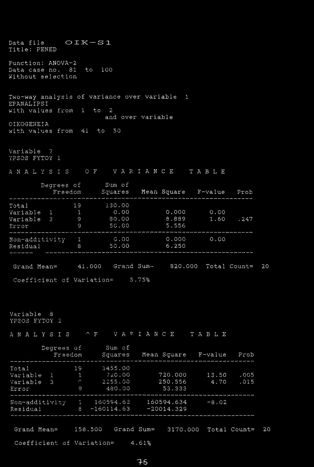 OIK SI Function: ANOVA-2 Data case no.